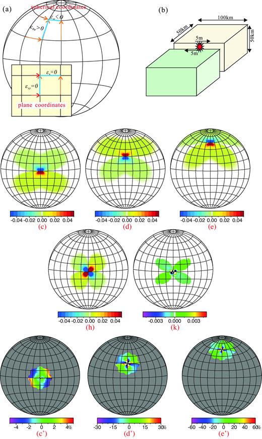 Difference of coseismic displacements between the half-space model and spherical model. (a) Sketch map of an hypothesized M 7.5 strike-slip earthquake; (b) Sketch map of the difference of coseismic displacement between half-space model and spherical model; (c–e) Surface coseismic displacements along the slip direction for the M7.5 strike–slip earthquake when projecting the results of half-space model on spherical coordinate system. Here, we adopt cylindrical projection. The hypocentres of the three models locate at the Equator, 30°N and 60°N, respectively; (h) Total horizontal plane coseismic strain changes along the latitude in spherical model; (k) Absolute errors (results of spherical model minus that of plane model) of the horizontal plane coseismic strain; (c’–e’) Relative errors of the horizontal plane coseismic strain when the earthquake occurring on the Equator, 30°N and 60°N, respectively. The relative error is equal to the ratio between the absolute errors and the results obtained with the spherical model.