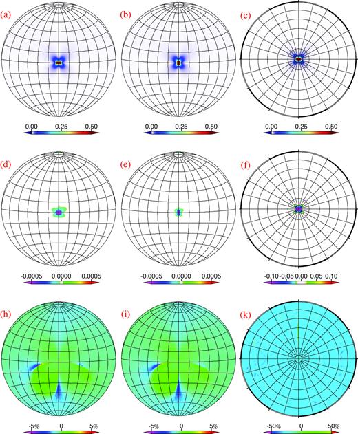 Effects of the Earth's ellipticity. (a–c) show calculated coseismic displacement along the different striking directions and locations; (d–f) exhibit the absolute errors when the ellipticity of the Earth is considered. The absolute error is the ratios of result obtained with the ellipsoid model and with the pure spherical model; (h–k) represent the relative errors. The relative error is equal to the ratio between absolute errors and the results obtained with the pure spherical model.