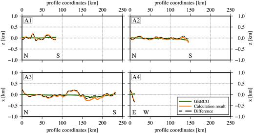 Results for the Adriatic Sea (orange line) compared to GEBCO model (green) and the difference between the two (black dashed line).