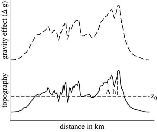 Schematic sketch of the POI scheme. The $\Delta h(\vec{r})$ represents the topographic heights with respect to a constant level at z0 (thin dashed line). The solid line denotes the interface between two media of constant density (water/air and crystalline crust/sediments). The upper dashed line corresponds to the gravity effect of this layer.