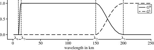 Transfer functions of the filters defined in eqs (2) and (3). Solid line: bandpass filter, thick dashed line: low-pass filter. The determining wavelengths λ1–λ4 are marked from right to left.