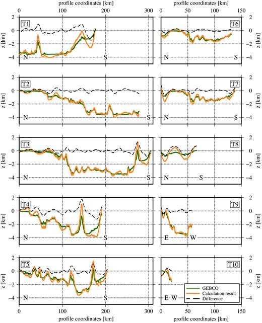Results for the Tyrrhenian Sea (orange line) compared to GEBCO model (green line) and the difference between the two (black dashed line).