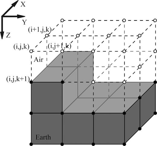 Discretization of a simple 3-D topology model for forward problem and adjoint problem in sensitivity calculation. The earth cells are marked with shaded colour. The filled circles and open circles show the earth nodes and air nodes, respectively. The solid lines are the earth edges, while the dashed lines denote the air edges. Note that the dotted edges are used both in the air and the earth in divergence operator.