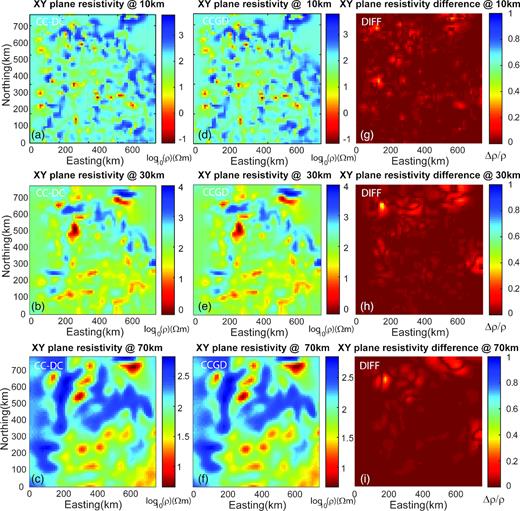 Comparison of horizontal resistivity of the Cascadia inversion model at 10, 30 and 70 km. (a–c) show the model calculated with CC-DC approach, (d–f) with CCGD approach and (g–i) shows the relative resistivity difference.