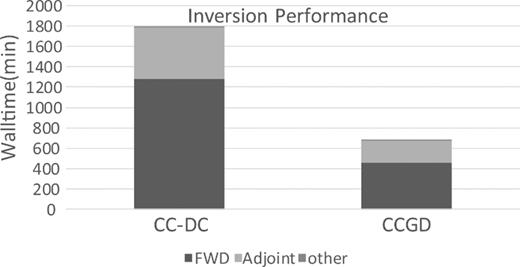 Comparison of computation time of Cascadia inversion with forward calculation based on CCGD and CC-DC methods.