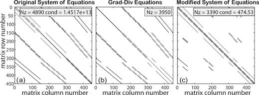Sparsity pattern of a 6 by 6 by 6 (including 2 air layers) FD grid for: (a) original system of equations; (b) the grad-div equations; (c) the modified system of equations. Nz denotes the number of non-zero elements and cond is the condition number of the matrix. Note that only the matrix for interior edges (excluding boundaries) is shown. In this simple illustrative case there is some cancellation in the Earth, as the conductivity is homogeneous.