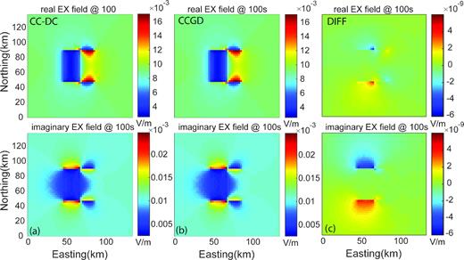 Comparison of the surface Ex field at the central part of COMMEMI 3D-2A model with XY polarization at a period of 100 s using (a) CC-DC approach and (b) CCGD approach. Panel (c) shows the electric field difference of (a) – (b).