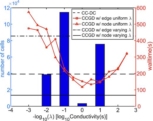 Distribution of conductivity values in COMMEMI 3D-2A forward model, with average computation time for XY mode forward calculation at 100 s. The dashed line denotes the calculation time using CC-DC approach. The solid line is the forward time for CCGD approach with spatially variable scaling factors λ, while the dot–dashed line gives the comparable result for variable edge scaling. The solid red lines with squares (triangles) denotes the computation time for different constant λ values for edge (node) scaling.