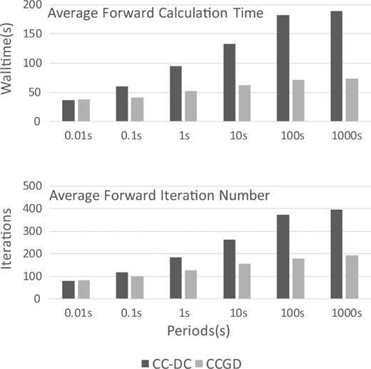 Comparison of run time (upper panel) and number of BiCGstab iterations required for convergence to a tolerance of 10−10 as a function of period for the COMMEMI 3D-2A model.