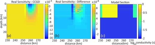 Comparison of different approaches to sensitivity calculation, for a single component of the impedance (Zxy) at a period of 100 s near the centre of the model domain. (a) shows section under site of real part of sensitivity computed with modified system of adjoint equations (CCGD), following (40) and (41). (b) shows difference from standard sensitivity calculation using unmodified system. Panel (c) shows corresponding section through COMMEMI 3D-2A model used for the calculations.