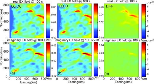 Comparison of the surface Ex field of the central part of Cascadia model with XY polarization at a period of 100 s using (a) CC-DC approach and (b) CCGD approach. Panel (c) shows the electric field difference of a–b.