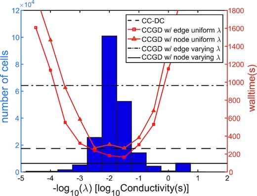 Distribution of conductivity values in the Cascadia inverse model, with average computation time for XY mode forward calculation at 100 s, overlain with comparison of efficiency for the 4 scaling approaches. Lines and symbols are as in Fig. 4.