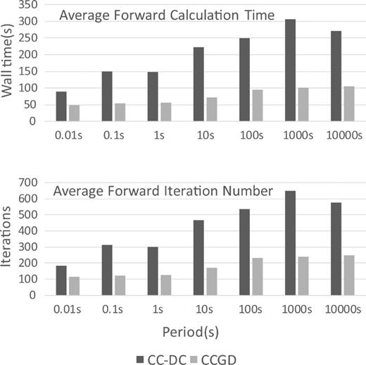 Comparisons of (a) average calculation time and (b) average iteration number from forward calculations at different periods for the Cascadia model, using modified and original system of equations. The calculation time and iteration number are averaged from two polarizations. Note the longest computation time emerges at 1000s instead of the longest period.