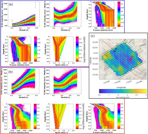 Local depth inversion at two locations in the model: the top-left panel shows the phase velocity dispersion curve fit, the top-middle panel shows the group velocity dispersion curve fit and the top-right (bottom right for point B) panel shows the sampled Vs models. The bottom-left panel shows the sampled Vp models and the bottom-middle panel the Vp/Vs ratios. The inverted data are in black with the error bars; the best model and the dispersion curves associated with the best model are in grey. The colour of the modelled dispersion curves and their associated models indicate their misfit value. (a) Inversion of a point on top of the main Clark fault trace. (b) Inversion of a point east of the fault. (c) Map of the best model misfit on top of the local topography (Map data, Google, 2018). The fault traces are shown by the red lines. The seismic array is shown by the black dots and the locations of the points inverted in panels (a) and (b) are indicated by the blue and red circles, respectively.