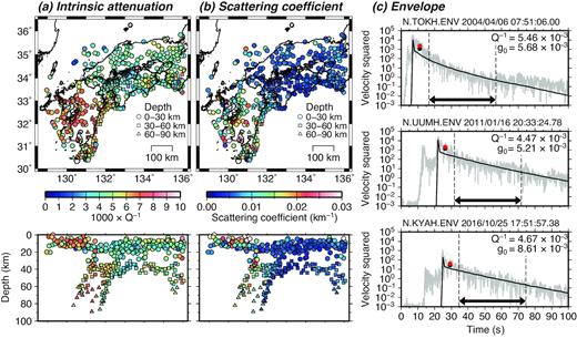 Estimated (a) inverse of the intrinsic attenuation factor ${{Q}}_{{i}}^{{\rm{ - 1}}}$ and (b) scattering coefficient ${{{g}}_{{i}}}$ for each earthquake and (c) comparison between observed envelopes (grey) and envelopes synthesized in step 1 (black). In panel (c), the double-headed arrows denote the coda time window used for calculating residuals, and the red and black dots denote the averaged amplitudes in the direct wave time window of the observed and synthesized envelopes, respectively.