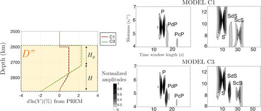 (a) Best-fitting models C1 and C3 for Vp (dashed lines) and Vs (solid line). (b) P vespagrams of synthetic traces. (c) S vespagrams of synthetic traces. The vespagrams have been computed for the same group of stations as those for the vespagrams of data shown Figs 2(b) and (d).