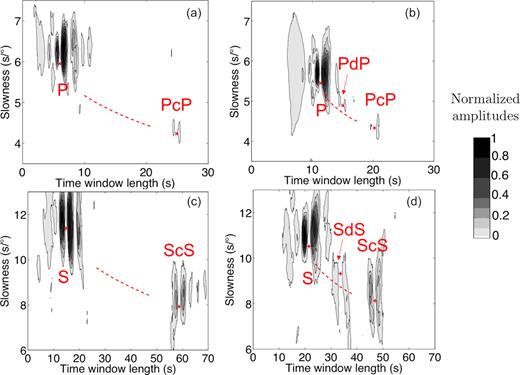 Examples of vespagrams for P (a, b) and S waves (c, d) computed for the groups of stations highlighted Fig. 1(c). Vespagrams in (a) and (c) correspond to the highlighted group of stations in the North in Fig. 1(c) and vespagrams in (b) and (d) correspond to the highlighted group of stations in the South in Fig. 1(c). They have been normalized to the maximum amplitudes and we highlight signals that have at least 2 per cent of the maximum amplitude. (a, c): Examples of vespagrams where the direct waves (P or S) and the core-reflected one (PcP and ScS) are detected. (b, d): Examples of vespagrams where D″ reflected waves (PdP and SdS) are detected. The red dashed curves are the predicted slownesses and traveltimes of D″ reflected waves for D″ thicknesses varying from 150 to 500 km.
