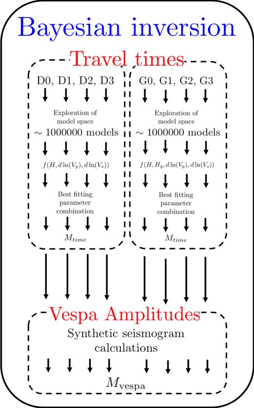 Workflow diagram of the Bayesian inversion. See text for misfit definitions and Fig. 6 for examples of models D0–D3 and G0–G3.