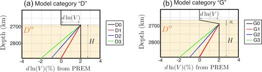 Examples of tested D″ velocity models with respect to PREM. In category “D” (a), the models are characterized by a D″ of thickness H and by S- and P-wave velocity jumps across the D″ interface dln (Vs) and dln (Vp). In category “G” (b), we investigate the sharpness of the D″ discontinuity by allowing for a gradient of thickness Hg at the top of D″. See Table 2 for the explored ranges of values for every parameter.