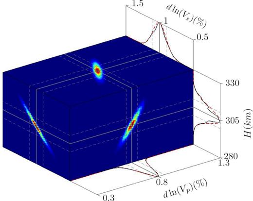 Representation of the a posteriori probability density, f(dln (Vs), dln (Vp), H) in the case of Hg = 0 for model D0. Every face is a 2-D marginal probability density showing the probability of two parameters to be the best-fitting model whatever is the third parameter. The three solid black curves represent the 1-D marginal probability densities (see eq. 4) of one parameter to be the best-fitting model whatever are the two others and the superimposed red dashed curves are the best-fitting Gaussian functions that yield the final values of every parameter with their uncertainties.
