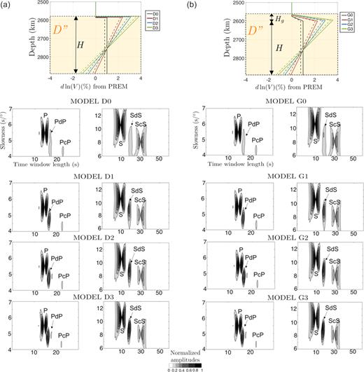 (a) Best-fitting models D0–D3 for Vp (dashed lines) and Vs (solid line) models with corresponding P and S vespagrams of synthetic traces. (b) Best-fitting models G0–G3 for Vp (dashed lines) and Vs (solid lines) models with corresponding P and S vespagrams of synthetic traces. The vespagrams have been computed for the same group of stations as those for the vespagrams of data shown Figs 2(b) and (d).