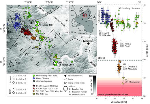 Topographic map of the East Eifel Volcanic Field including faults, calderas and scoria cones. Brittle earthquakes are marked as dots, DLF events as stars. Seismic stations are indicated as inverse triangles. Red circles mark the three largest tectonic earthquakes (ML > 2.3) in 2017 for which moment tensor solutions are discussed in this study, beach balls are given for the two largest events (ML 2.7). The city of Koblenz is marked with a black dot. The small overview map outlines the target region as a red box, the state of Rhineland-Palatinate is highlighted in dark grey. LX stands for Luxemburg and BE for Belgium, white dots give the cities of Cologne (CGN) and Frankfurt am Main (FRA). A depth section of all earthquakes is given in the right-hand panel, seen in direction to N45°E. Error bars indicate location uncertainties.