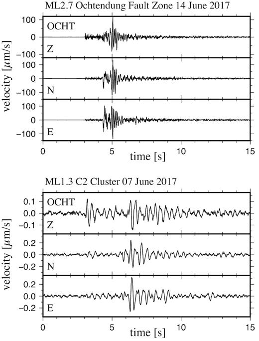 Waveform examples of a tectonic ML 2.7 earthquake on the Ochtendung Fault Zone (upper panel) and a ML 1.3 DLF event in the C2 cluster (lower panel). Shown data are from the seismic station Ochtendung (OCHT) southeast of LSV (Fig. 1), time windows are of equal length for frequency comparison.