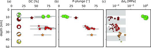 Source parameters from moment tensor analysis. (a) Double-couple components (DC) are plotted together with the P-wave radiation pattern of the representative deviatoric moment tensors (see Fig. 1 for colour scale). For C2 the average moment tensor is plotted. (b) P-axes plunge angle for the different clusters as a function of depth. (c) Apparent stress drop as a function of depth. The stress drop is estimated from the kinematic, self-similar, circular rupture model of Sato & Hirasawa (1973) and our measured corner frequency fc from $\displaystyle { \Delta \sigma _a = ({7 \pi }\mathbin {/}{16})\cdot ({1}\mathbin {/}{0.8 v_s})^{3} M_0 f_c^{3} }$, where a shear wave velocity of $v_s \approx 3500 \, \mathrm{m\, s}^{-1}$ has been assumed. The grey bars show depth ranges of magma storages as postulated by Schmincke (2007).