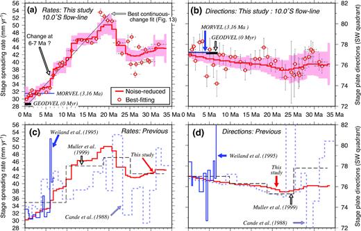 (a) and (b) Newly estimated South America plate stage velocities relative to Nubia along a Nubia plate flow line that originates at 10.0°S, 13.0°W on the Mid-Atlantic Ridge (Fig. 11a). The velocities and their 1σ uncertainties are determined from the best-fitting angular velocities and their covariances (see the text) and noise-reduced angular velocities and covariances in Table 2. Thin black line in (a) shows rates predicted by the best continuous fit model in Fig. 13 and described in the text. The black bars show instantaneous rates and directions predicted by the GEODVEL space geodetic angular velocity (Argus et al.2010). The blue lines show 3.2-Myr-average rates and directions estimated with the MORVEL angular velocity (DeMets et al.2010). Directions are degrees in the southwest quadrant, consistent with WSW-directed movement of South America relative to Nubia across the Mid-Atlantic Ridge. (c) and (d) Stage rates and directions estimated from rotations in three previous studies compared to our noise-reduced velocity estimates (red line) from (a) and (b).