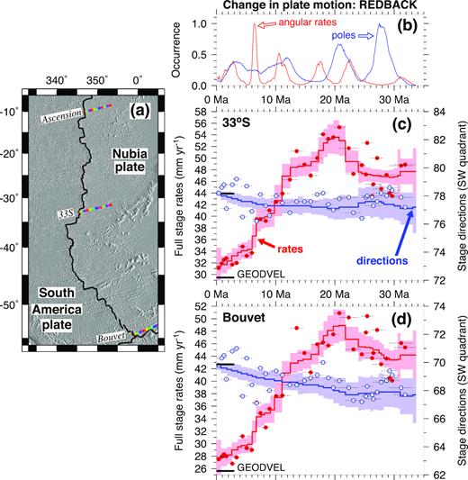 (a) Flow line locations for Fig. 10 and this figure. (b) Timing of changes in angular rotation rates (red) and poles (blue) estimated with REDBACK software. ‘Occurrence’ gives the relative probability through time of a change in the angular rate or pole, where the probability for each time is normalized to the most probable change. The most probable changes in the angular rate and pole location are at 6.4 Ma and 27.5 Ma, respectively. (c) and (d) Full spreading rates (red lines and symbols) and directions (blue lines and symbols) for South America plate relative to Nubia along reconstructed Nubia plate flow lines for 33°S and near the Bouvet triple junction in (a). The circles show velocities determined from the best-fitting stage angular velocities (uncertainties omitted for clarity). The lines show velocities estimated with the noise-reduced stage angular velocities from Table 4. Horizontal lines span the time interval for each best-fitting stage velocity. The black lines indicate rates and azimuths predicted by the Argus et al. (2010) GEODVEL geodetic angular velocity for the Nubia–South America plate pair.