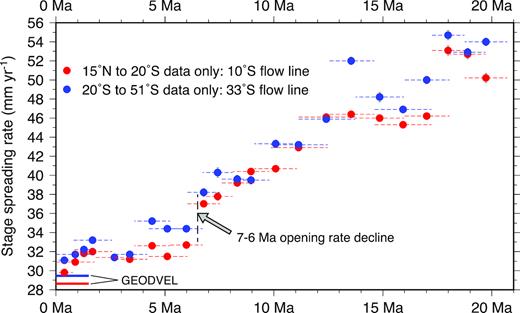 Nubia–South America stage opening rates determined from separate sequences of rotations and angular velocities that, respectively, best fit crossings of chrons C1n through C6An.2 from the northern (20°S–15°N) and southern (52°S–20°S) halves of the plate boundary and crossings of all 37 transform faults and 43 fracture zones used in the analysis. The red circles show best-fitting stage rates determined from the rotations that best fit the 2914 reversal crossings from 20°S to 15°N along the 10.0°S flow line shown in Fig. 11. The blue circles show the best-fitting stage rates derived from the rotations that best fit the 2753 reversal crossings from 52°S to 20°S along the 33°S flow line. The red and blue lines labelled ‘GEODVEL’ are instantaneous geodetic rates predicted by the GEODVEL geodetic model for the same flow lines (Argus et al.2010).