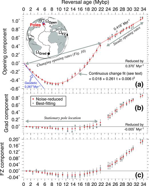 Orthogonal components of Nubia–South America chron C1n to C13 best-fitting rotations (grey circles and Table S2, Supporting Information) and noise-reduced rotations (red circles and Table 1) and their 1σ uncertainties projected onto the orthogonal ΩOpen (a), ΩGrad (b) and ΩFZ (c) axes located on the inset globe. Component angles in A and B are reduced by the listed slopes to emphasize changes in plate motion. The red curve in (a) best fits the noise-reduced angles using the intercept, slope and acceleration terms listed in the panel. The blue line in (a) shows ΩOpen component (0.267° Myr−1) of the GEODVEL geodetic angular velocity extrapolated back to 6 Ma for comparison to the angular rates for our continuous-change estimate (see the text for further discussion).