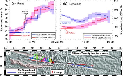 (a) Chron C1n (0.781 Ma) to C6no (19.7 Ma) North America–South America finite rotation poles and representative 95 per cent confidence regions from Table 3 (open coloured circles) and previous studies. Poles from Muller et al. (1999) from Mid-Atlantic Ridge reconstructions of chron C5n.1 (C5) and C6 (C6) are labelled ‘M99’. The GEODVEL space geodetic and 3.16-Ma-average MORVEL poles and their 95 per cent error ellipses are from Argus et al.2010) and DeMets et al. (2010), respectively. Ages in Myr are indicated adjacent to selected poles to illustrate the general pole migration path. Most pole ellipses are omitted for clarity. A clockwise rotation about each pole restores the North America plate to its past positions relative to South America; anticlockwise rotations around the same poles give the time-averaged forward motion of North America relative to South America. The open blue circle labelled RC86 shows the 7-Myr-to-present pole location estimated from seafloor morphology by Roest & Collette (1986). Focal mechanisms span the period 1964 to 2017 and are compiled from Bergman (1986) and global centroid–moment tensor solutions (Dziewonski et al.1981; Ekstrom et al.2012). Earthquake epicentres span 1920 to 1962 (Wysession et al.1995) and 1963 to 2017 (U.S.G.S.). Seafloor depths are extracted from Version 17 of a global 1-minute depth grid (Smith & Sandwell 1997). (b) Small circles around the GEODVEL geodetic and newly determined 0.78-Ma poles (black-dashed and red solid lines, respectively) and tensional axes for the earthquake focal mechanisms from (a).