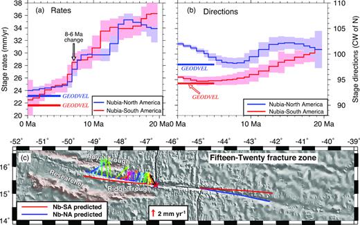 Nubia plate stage seafloor spreading rates (a) and directions (b) relative to the North America (blue) and South America (red) plates along the flow line (coloured circles in c) that reconstructs the location of the western end of the Fifteen-Twenty transform fault relative to the North America plate. Nubia–North America motion is predicted with chron C6n (19.7 Ma)-to-present noise-reduced angular velocities from DeMets et al. (2015a). Nubia–South America motion is estimated with noise-reduced angular velocities for chron C6 to the present. The bold lines labelled ‘GEODVEL’ mark instantaneous geodetic rates at the location of the red star in (c) predicted by Nubia–North America (blue line) and Nubia–South America (red line) angular velocities from Argus et al. (2010). (c) Reconstructed Nubia–North America (blue) and Nubia–South America (red) flow lines for the Fifteen-Twenty Fracture Zone overlaid on GeoMapApp bathymetry. The flow lines were predicted using noise-reduced half-angle finite rotations from Table 1 and DeMets et al. (2015a) . Coloured arrows show North America stage velocities relative to South America from angular velocities in Table 3.