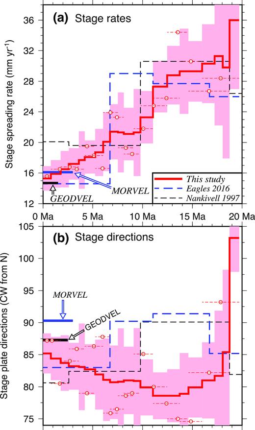Antarctic–South America rates (a) and directions (b) along a South America plate flow line that originates at the location of the red star in Fig. 18(a). Interval rates are predicted using the noise-reduced stage angular velocities in Table S5 of the Supporting Information, the MORVEL (DeMets et al.2010) and GEODVEL (Argus et al.2010) angular velocities and angular velocities determined from chron C3An.2, C5n.2 and C6no finite rotations from Eagles (2016) and chrons C2An.1, C5n.1 and C6ny from Nankivell (1997).
