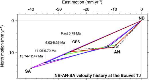 Velocity diagram for the Nubia–Antarctic–South America plate circuit at the Bouvet Triple Junction 54.8°S, 0.0°E, 14 Myr to the present, from Nubia–South America noise-reduced angular velocities (Table 2), Nubia–Antarctic noise-reduced angular velocities from DeMets et al. (2015b), the GEODVEL Nubia–South America angular velocity (Argus et al.2010) and a Nubia–Antarctica GPS-derived angular velocity from DeMets et al. (2017; both labelled GPS and indicated by the dashed black lines).