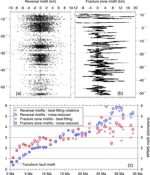 (a) Misfits of best-fitting rotations in Table S2 of the Supporting Information to 6952 crossings of chrons C1n through C13n versus plate boundary latitude. (b) Misfits by plate boundary latitude to 26 410 crossings of 43 fracture zones (also see Fig. 8 and Figs S1–S3 of the Supporting Information). (c) Weighted root-mean-square (WRMS) misfits by age for crossings of magnetic reversals (red circles), transform faults (black circle) and fracture zones (blue circles) for all 37 reversals reconstructed in this study. Ages of fracture zone crossings are approximated from the age of their nearest neighbouring flow-line point assuming symmetric seafloor spreading. Misfits are determined for best-fitting rotations in Table S2 of the Supporting Information and noise-reduced rotations in Table 1.