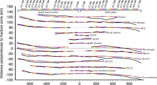 Modelled versus digitized fracture zone traces, 15–33°S. The black lines show the digitized traces, whereas the colour-coded and red lines show the flow line traces created with half-angle stage rotations that we determined, respectively, from the best-fitting and noise-reduced rotations in Tables S1 and S2 of the Supporting Information herein. The noise-reduced traces coincide closely with the best-fitting traces and are thus difficult to see. The horizontal and vertical axes, respectively, show linear distance measured along each fracture zone or orthogonal to each fracture zone. Vertical-axis distances are exaggerated by three times relative to horizontal distances to emphasize the misfits. Zero distance on the horizontal axis marks the ridge–transform intersection for fracture zones that extend to the ridge. Transform faults are omitted from this plot. Figs S1–S3 of the Supporting Information show similar comparisons for the other 33 fracture zone flow lines that were used for our analysis.