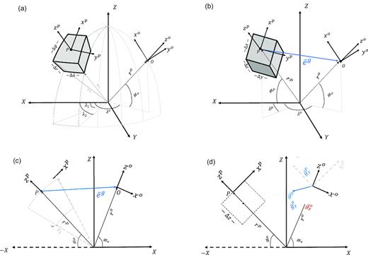 (a) Geometry of a spherical tesseroid showing global (X, Y, Z) and local (xp, yp, zp; xo, yo, zo) coordinate systems. (b) Prism approximation of a tesseroid. (c–d) 2-D view of a right rectangular prism approximating a tesseroid. The geometric relationship between vectors $\overline{e}^p$, $\overline{e}^{g}$, $\overline{g}^{o}$ and $\overline{g}^{g}$are shown.