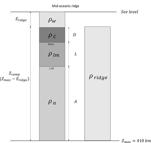 Reference column used in isostatic calculations. See text for details.