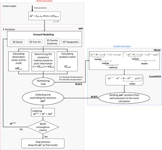 Flowchart of the inversion scheme used in this work. Note that the temperature, pressure, and compositional corrections described in Section 4 are included in the box ‘1-D Topography’. See also Appendix A.