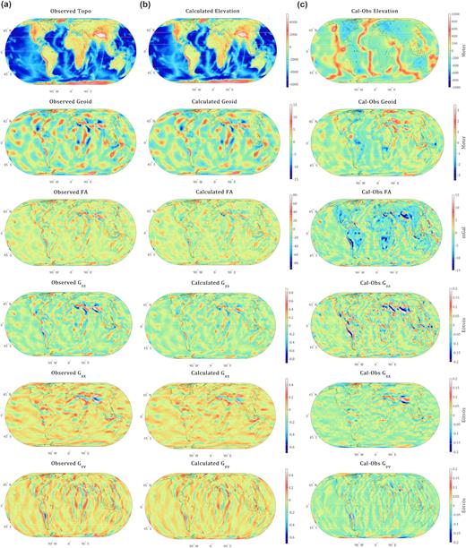 (a) Observed data used in the inversion. (b) Predicted data by the final model. (c) Data residuals (predicted - observed) of the final model. All fields have been interpolated to a 1° × 1° for illustration purposes.