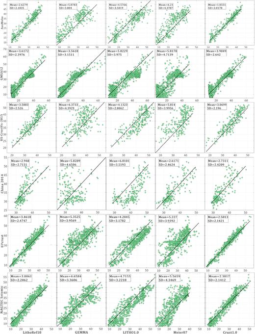 Comparison of predictions for crustal thickness (in km) from LithoRef18, GEMMA, Litho1.0 and CRUST1.0 against values given by regional, high-resolution models in Australia (AusMoho; Kennett et al.2011), South America (GMSA12; van der Meijde et al.2013), US (US-CrustVs-2015; Schmandt et al.2015), continental China (China2014; He et al.2014), Europe (EPcrust; Molinari & Morelli 2011) and the North Atlantic region (NAGTEC; Funck et al.2017). Each panel includes the mean of the point-wise discrepancies between the global and regional models as well as associated standard deviations (SD, a measure of dispersion). Smaller values of these two statistics indicate a closer agreement with the regional models.