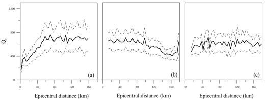 Qc variation with epicentral distance in the 4–8 Hz frequency band. The average value is represented by a solid line. The dashed line indicates the standard deviation. Qc is calculated for a fixed value (30 s) of coda window length at three different coda onsets: (a) tstart = 2ts, (b) tstart = 50 s and (c) tstart = 80 s from the origin time of the earthquake.