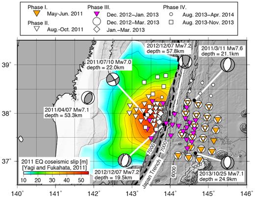 Map showing locations of OBSs used in this study, slip distribution of the 2011 Tohoku-oki earthquake (Yagi & Fukahata 2011; contour interval 5 m) and focal mechanisms of M 7-class earthquakes between the 2011 March Tohoku-oki earthquake and 2017 December from the Global CMT Project (Dziewonski et al.1981; Ekström et al.2012). Bathymetric contours in metres.