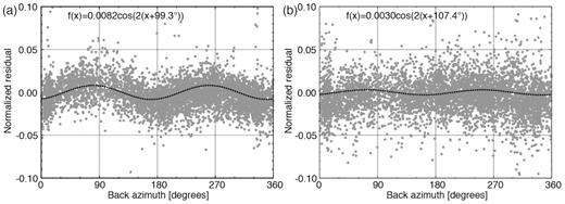 Traveltime residuals for (a) P-wave arrivals and (b) S-wave arrivals with backazimuths. Residuals are normalized by the traveltime (observed arrival time minus estimated origin time). Residuals are shown only for event–station pairs meeting the following criteria: (i) both the event and the station are seawards of the trench axis, (ii) the events are at depths between 14 and 20 km, corresponding to the uppermost mantle and (iii) the epicentral distance is between 30 and 50 km. The dotted lines are sinusoidal fittings.