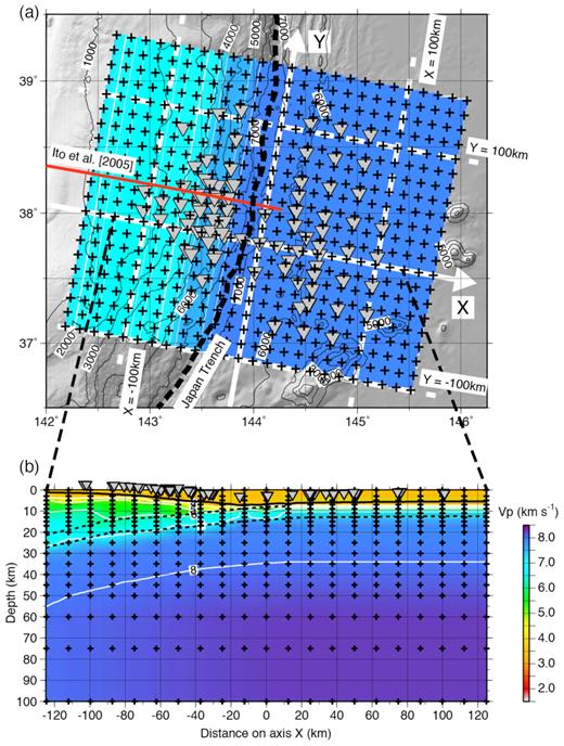 Model configuration and initial velocity model (model A) of the tomographic analysis. The crosses indicate grid nodes of the velocity model. (a) Map showing the initial P-wave velocity model at a depth of 25 km. The red line is the survey line of Ito et al. (2005) used as a reference for the initial velocity model. The inverted triangles are OBS locations. The thick black dashed line indicates the Japan Trench axis. Bathymetric contours in metres. Axes X and Y are normal to and parallel to the trench axis, respectively. The white dashed lines are 100 km from axis X or Y. (b) Cross-section of the initial P-wave velocity model along axis X. The dashed black lines indicate the top of the oceanic crust (Ito et al.2005) and the Moho, which is 7 km below the seafloor seawards of the trench and 6 km below the top of the oceanic crust landwards of the trench. The inverted triangles indicate projected locations of OBSs. The white contours mark whole-number values of Vp.