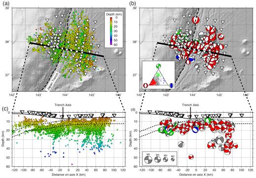 Maps and cross-sections showing hypocentre distribution and focal mechanisms. Symbols are the same as in Fig. 4. (a) Distribution of hypocentres (circles; colour signifies depth) obtained from the tomographic analysis. The thick black line is axis X. (b) Distribution of focal mechanisms (size signifies magnitude) estimated from first-motion polarities, colour coded based on the triangle diagram of Frohlich (1992) as shown in the inset. Red, blue, green and grey symbols indicate normal, reverse, strike-slip and intermediate focal mechanisms, respectively. (c) Cross-section of (a) projected onto axis X. (d) Cross-section of (b) projected onto axis X; note that focal mechanism symbols are lower-hemisphere projections with respect to axis Y.