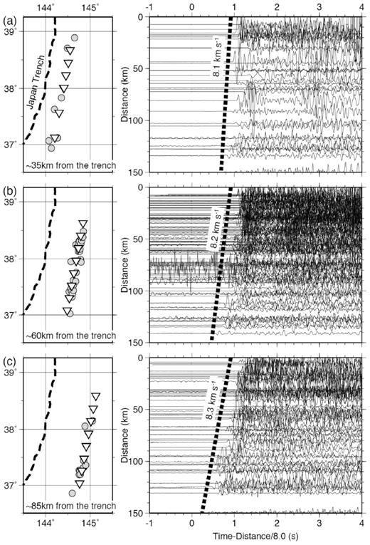 Record sections with distances of around (a) 35 km, (b) 60 km and (c) 85 km from the trench axis (dashed line). Events (open circles) observed at the stations (inverted triangles) shown in the left-hand panels have their vertical seismograms displayed in the right-hand panels. Only events with hypocentre depths of 14–20 km corresponding to the uppermost mantle are plotted. The horizontal axes of the record sections are reduced by a velocity of 8.0 km s−1.