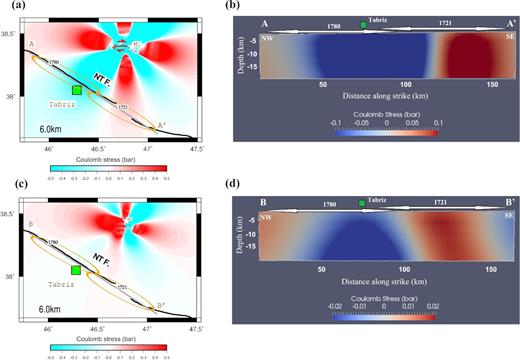 Coulomb stress field transferred from M1 on the optimally oriented fault of NTF in map view (a) for a depth of 6 km, and (b) a vertical AA’ section along the NTF. (c) and (d) are the same sections for M2 produced Coulomb stress field on the optimally oriented NTF. Stars show the main shocks epicentres. Solid lines near the main shocks are the surface ruptures. Ellipses represent the ruptured areas during the 1721 M7.6–7.7 and the 1780 M7.4 events. Square shows the Tabriz city. The black line is the North Tabriz Fault labelled as NTF. The stress fields are saturated at ± 0.5 bars. Black vectors on (b) and (d) show the rupture extent of the 1721 and 1780 historical earthquakes.